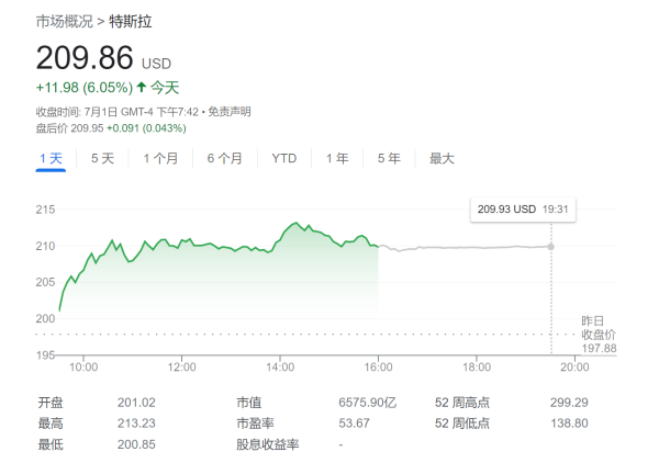 股票配資合作 Wedbush力挺特斯拉：下半年開啟強勁反彈，Robotaxi就是轉折點！